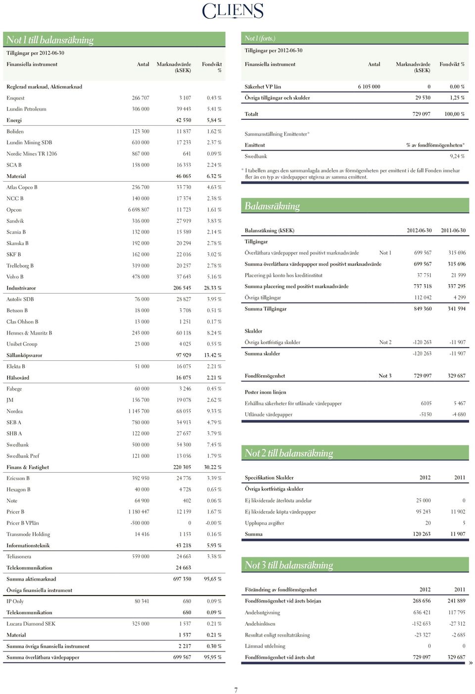 107 0.43 % Lundin Petroleum 306 000 39 443 5.41 % Energi 42 550 5,84 % Boliden 123 300 11 837 1.62 % Lundin Mining SDB 610 000 17 233 2.37 % Nordic Mines TR 1206 867 000 641 0.