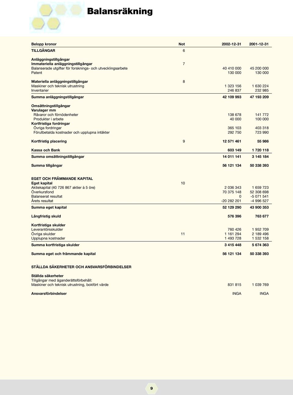 Omsättningstillgångar Varulager mm Råvaror och förnödenheter 138 678 141 772 Produkter i arbete 40 000 100 000 Kortfristiga fordringar Övriga fordringar 365 103 403 318 Förutbetalda kostnader och