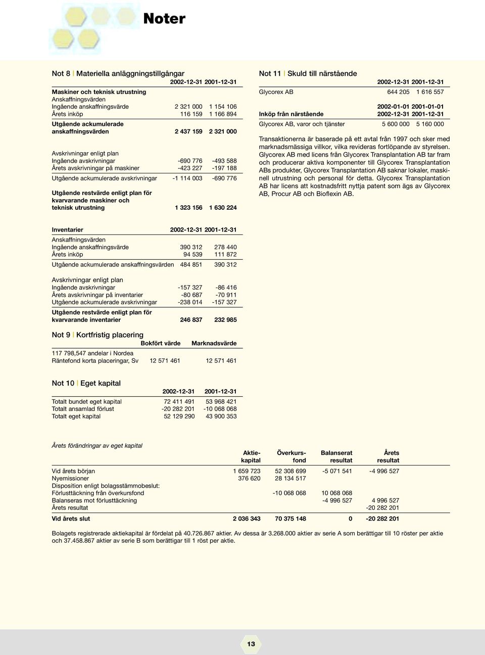 avskrivningar -1 114 003-690 776 Utgående restvärde enligt plan för kvarvarande maskiner och teknisk utrustning 1 323 156 1 630 224 Not 11 Skuld till närstående 2002-12-31 2001-12-31 Glycorex AB 644