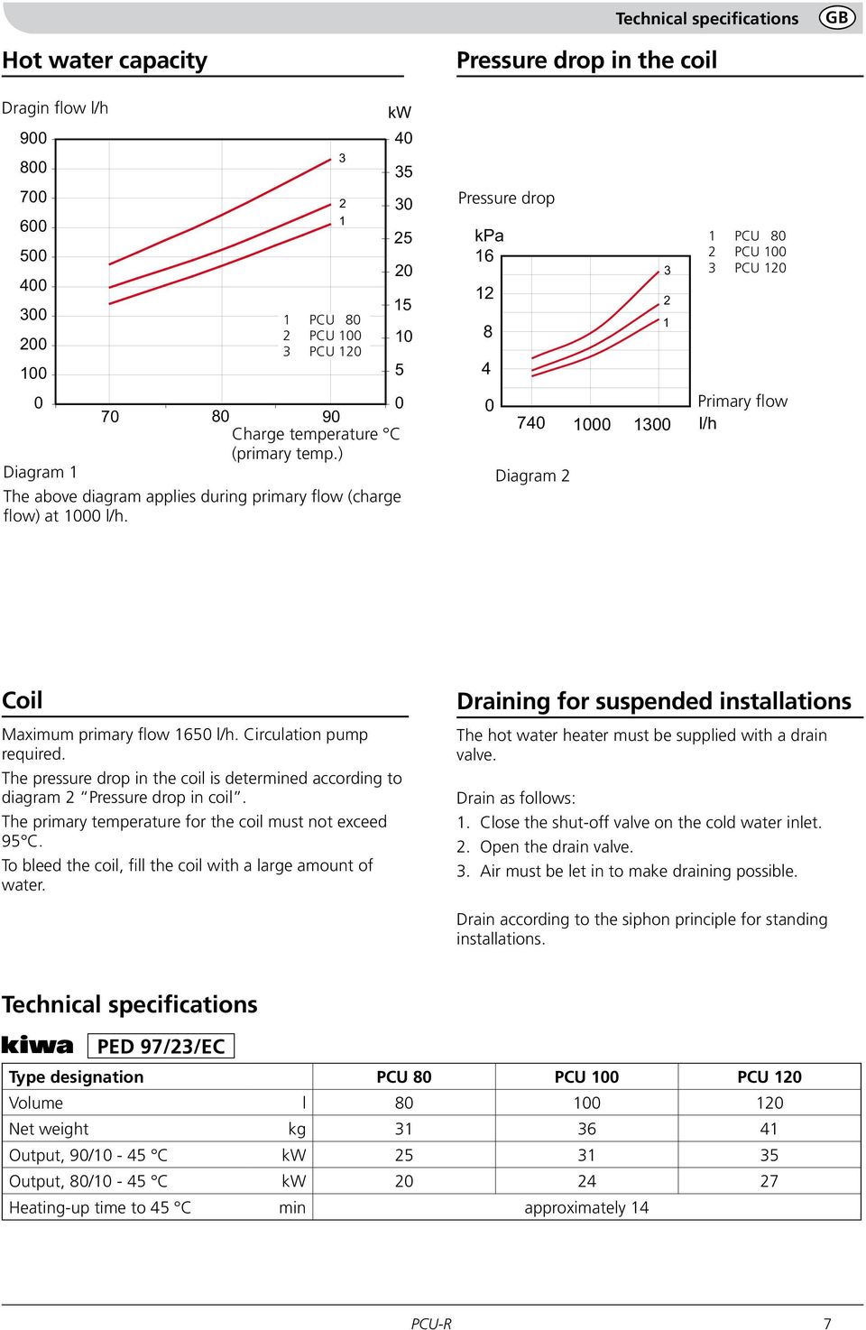 3 2 1 1 PCU 8 2 PCU 1 3 PCU kw 4 35 3 25 2 1 5 Technical specifications Pressure drop in the coil Pressure drop Tryckfall kpa 1 PCU 8 16 2 PCU 1 3 3 PCU 8 4 primärflöde 1 l/h 74 Diagram 2 1 2 1 13