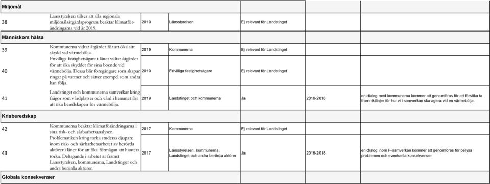 2019 Kommunerna Frivilliga fastighetsägare i länet vidtar åtgärder för att öka skyddet för sina boende vid värmebölja.