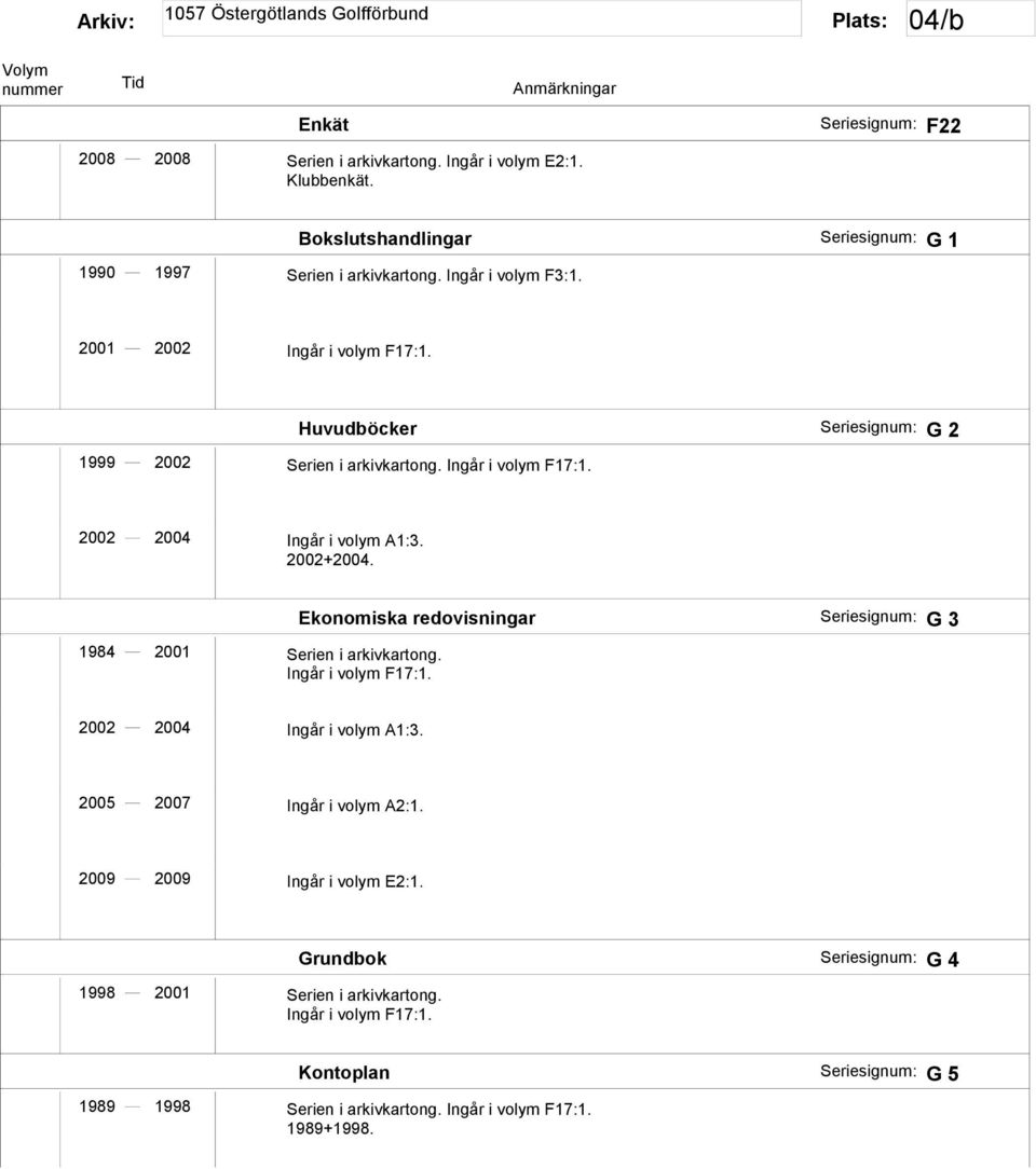 1984 2001 Serien i arkivkartong. Ingår i volym F17:1. Ekonomiska redovisningar G 3 2002 2004 Ingår i volym A1:3. 2005 2007 Ingår i volym A2:1.