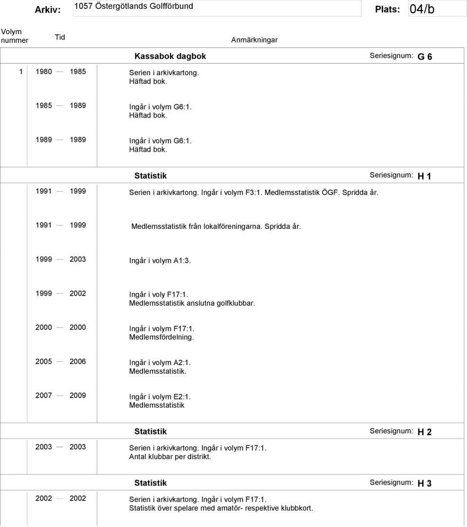 Medlemsstatistik anslutna golfklubbar. 2000 2000 Ingår i volym F17:1. Medlemsfördelning. 2005 2006 Ingår i volym A2:1. Medlemsstatistik. 2007 2009 Ingår i volym E2:1.