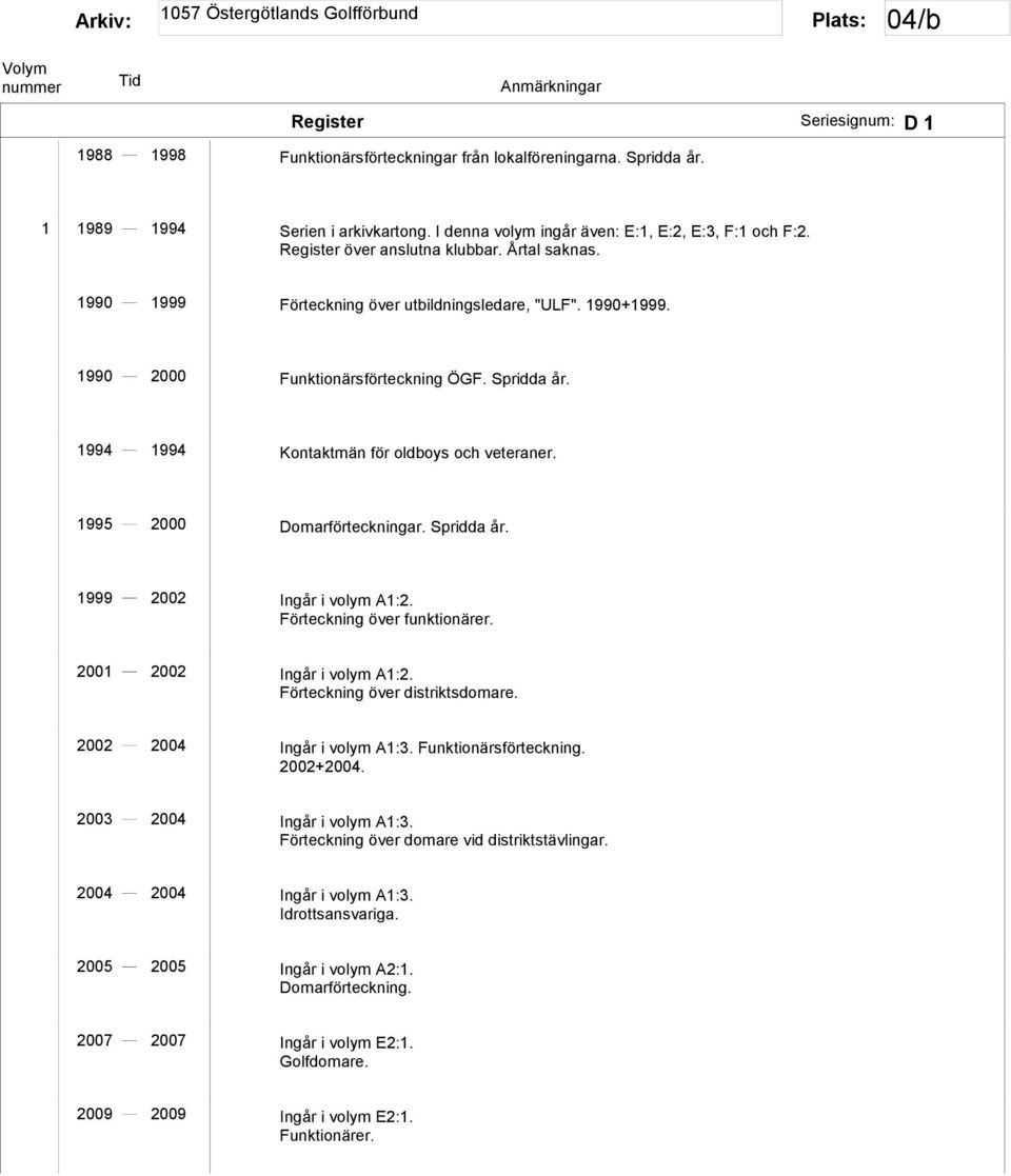 1994 1994 Kontaktmän för oldboys och veteraner. 1995 2000 Domarförteckningar. Spridda år. 1999 2002 Ingår i volym A1:2. Förteckning över funktionärer. 2001 2002 Ingår i volym A1:2.