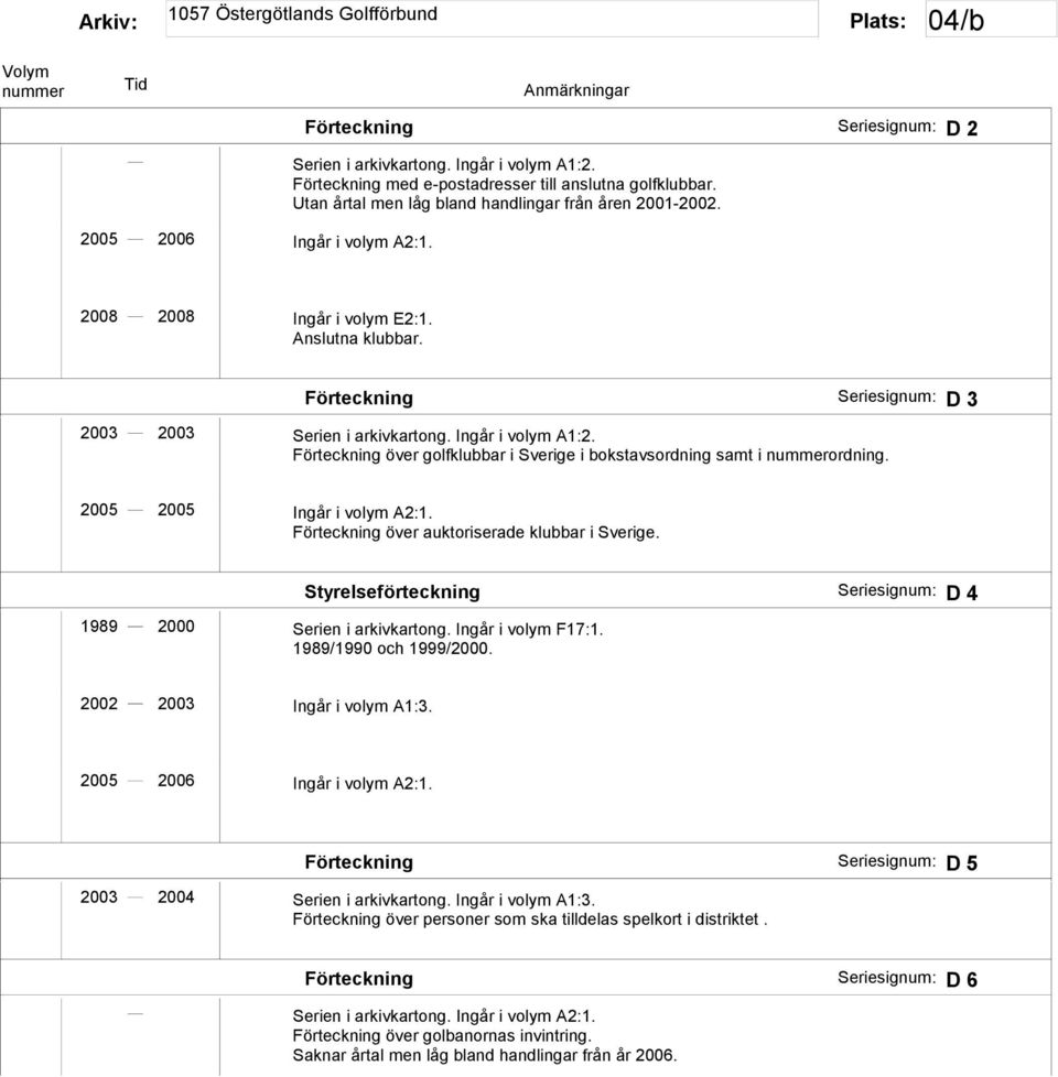 Förteckning över golfklubbar i Sverige i bokstavsordning samt i ordning. Förteckning över auktoriserade klubbar i Sverige. Styrelseförteckning D 4 1989 2000 Serien i arkivkartong. Ingår i volym F17:1.