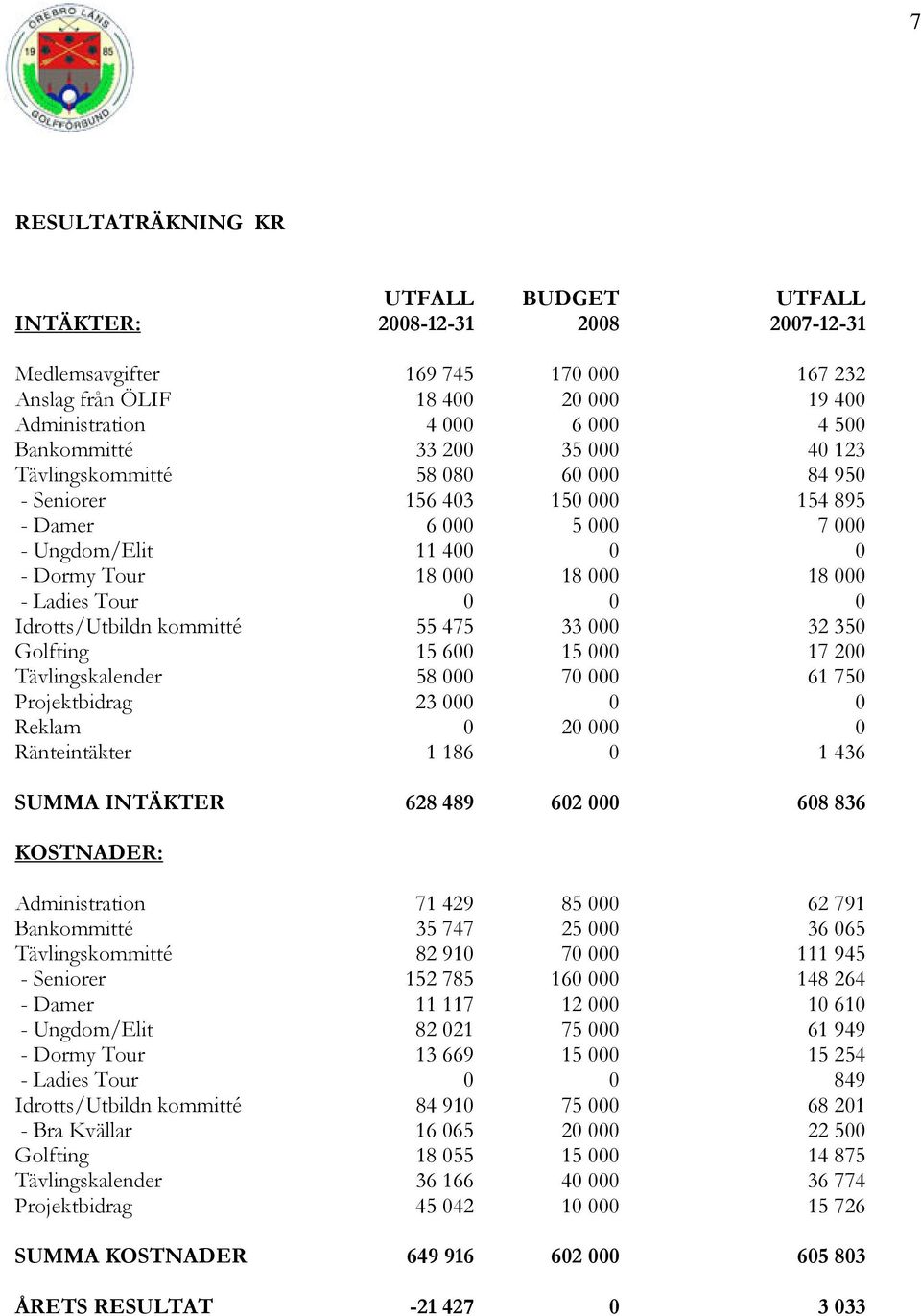Tour 0 0 0 Idrotts/Utbildn kommitté 55 475 33 000 32 350 Golfting 15 600 15 000 17 200 Tävlingskalender 58 000 70 000 61 750 Projektbidrag 23 000 0 0 Reklam 0 20 000 0 Ränteintäkter 1 186 0 1 436