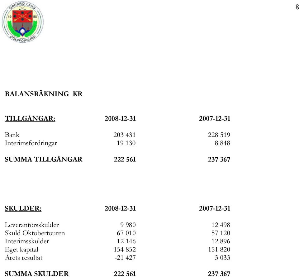 2007-12-31 Leverantörsskulder 9 980 12 498 Skuld Oktobertouren 67 010 57 120