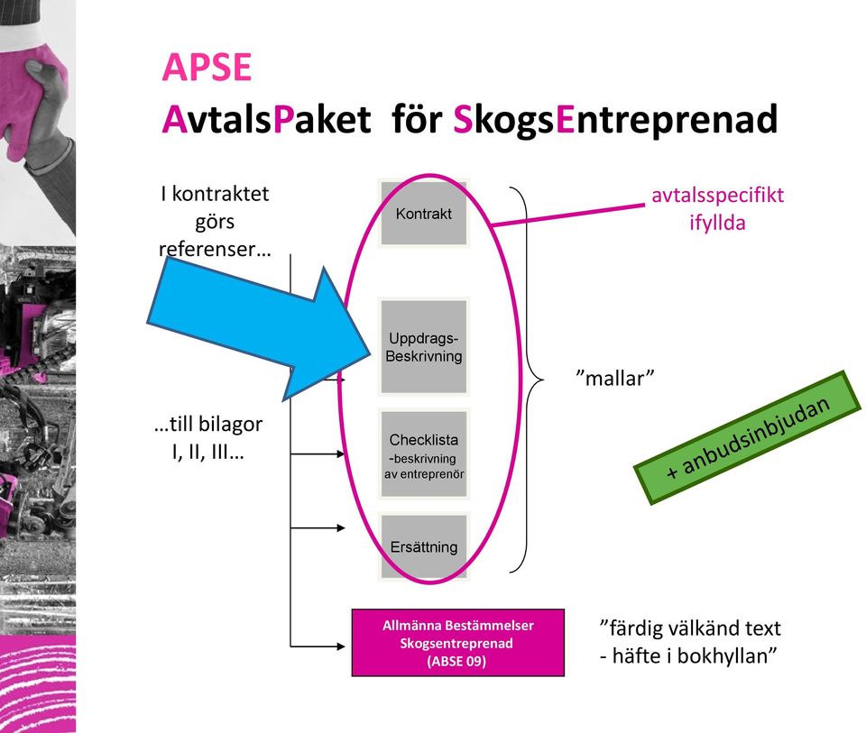 Beskrivning Checklista -beskrivning av entreprenör mallar Allmänna