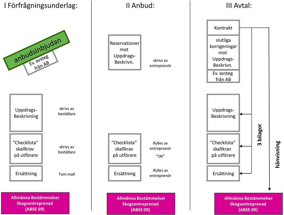 avsteg från AB Beskrivning skrivs av beställare Beskrivning Checklista skallkrav på utförare skrivs av beställare Checklista skallkrav på