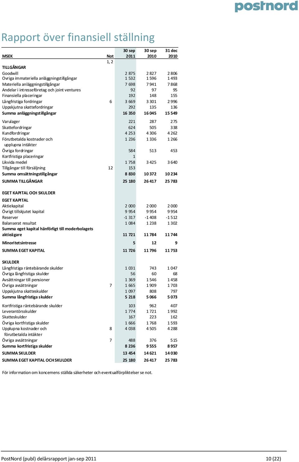 skattefordringar 292 135 136 Summa anläggningstillgångar 16 350 16 045 15 549 Varulager 221 287 275 Skattefordringar 624 505 338 Kundfordringar 4 253 4 306 4 262 Förutbetalda kostnader och 1 236 1