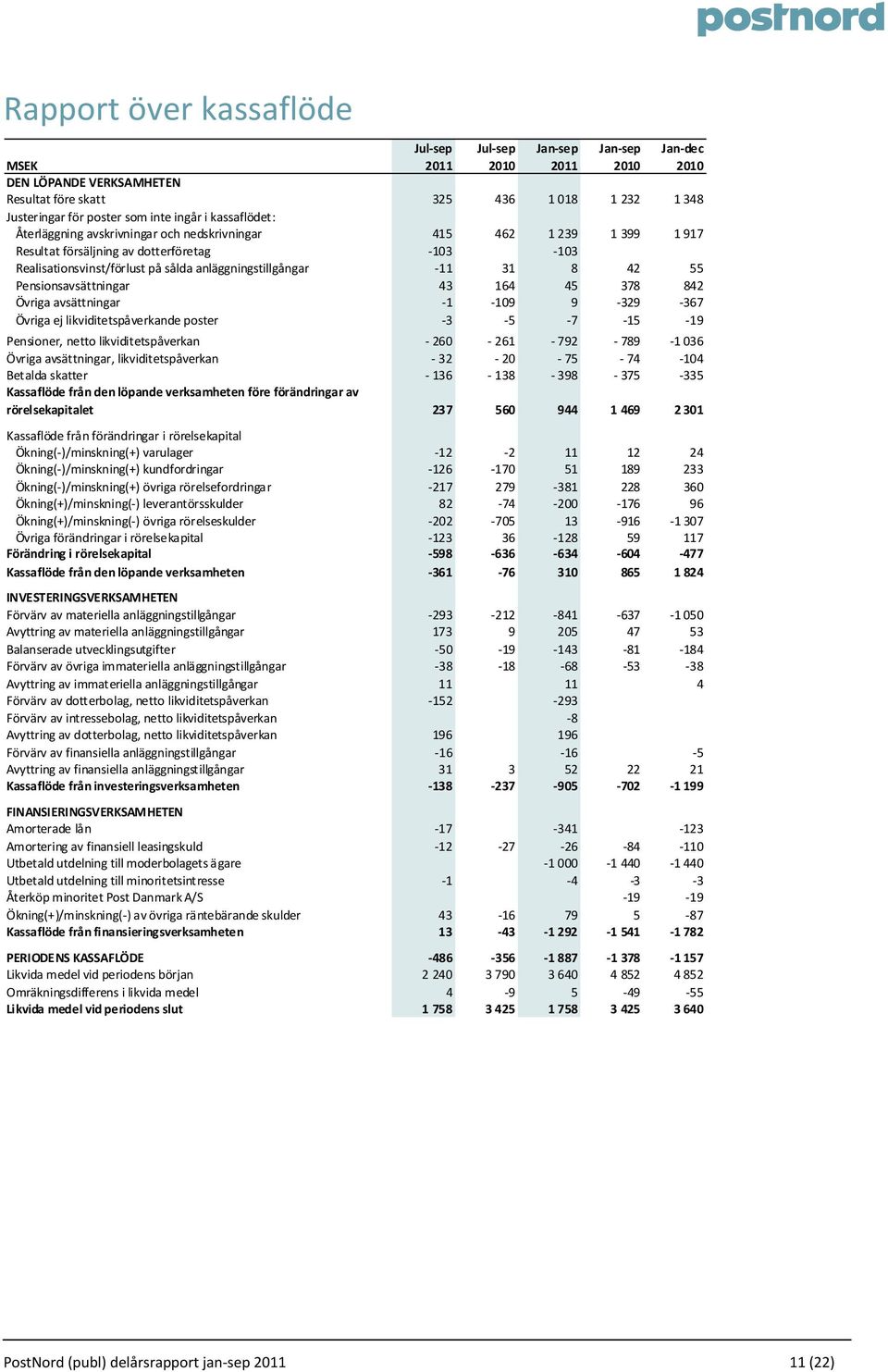 31 8 42 55 Pensionsavsättningar 43 164 45 378 842 Övriga avsättningar 1 109 9 329 367 Övriga ej likviditetspåverkande poster 3 5 7 15 19 Pensioner, netto likviditetspåverkan 260 261 792 789 1 036