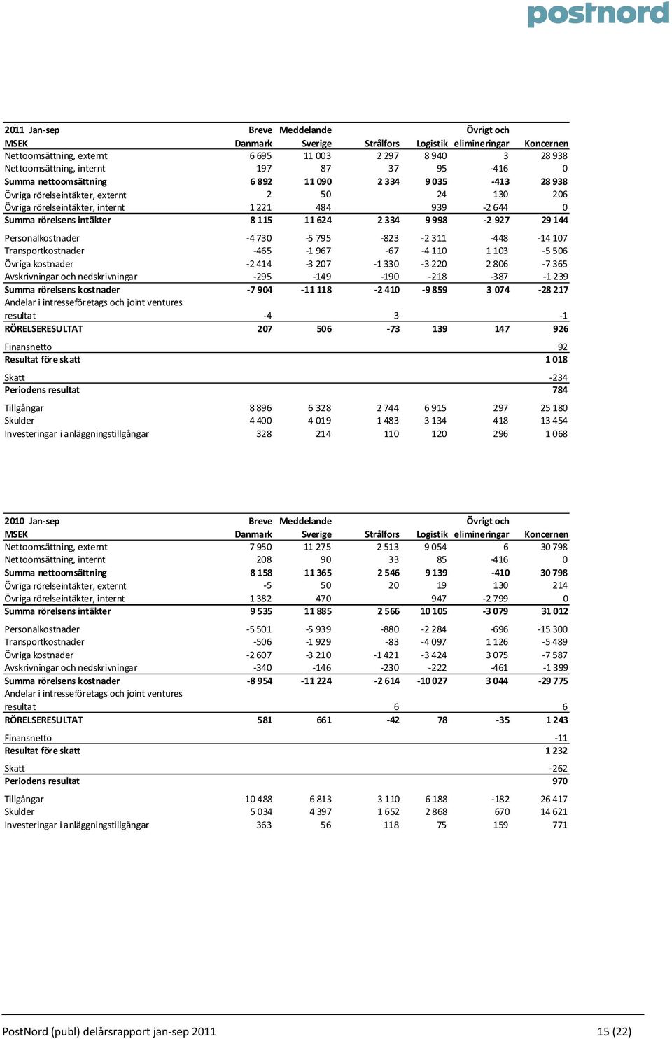 11 624 2 334 9 998 2 927 29 144 Personalkostnader 4 730 5 795 823 2 311 448 14 107 Transportkostnader 465 1 967 67 4 110 1 103 5 506 Övriga kostnader 2 414 3 207 1 330 3 220 2 806 7 365 Avskrivningar