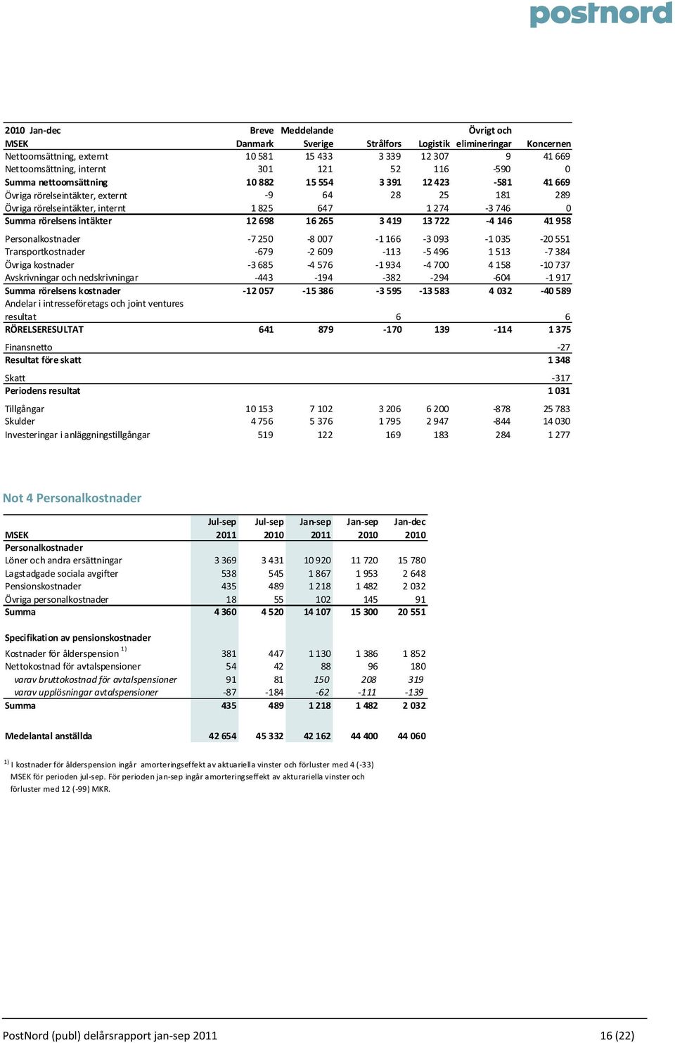 intäkter 12 698 16 265 3 419 13 722 4 146 41 958 Personalkostnader 7 250 8 007 1 166 3 093 1 035 20 551 Transportkostnader 679 2 609 113 5 496 1 513 7 384 Övriga kostnader 3 685 4 576 1 934 4 700 4