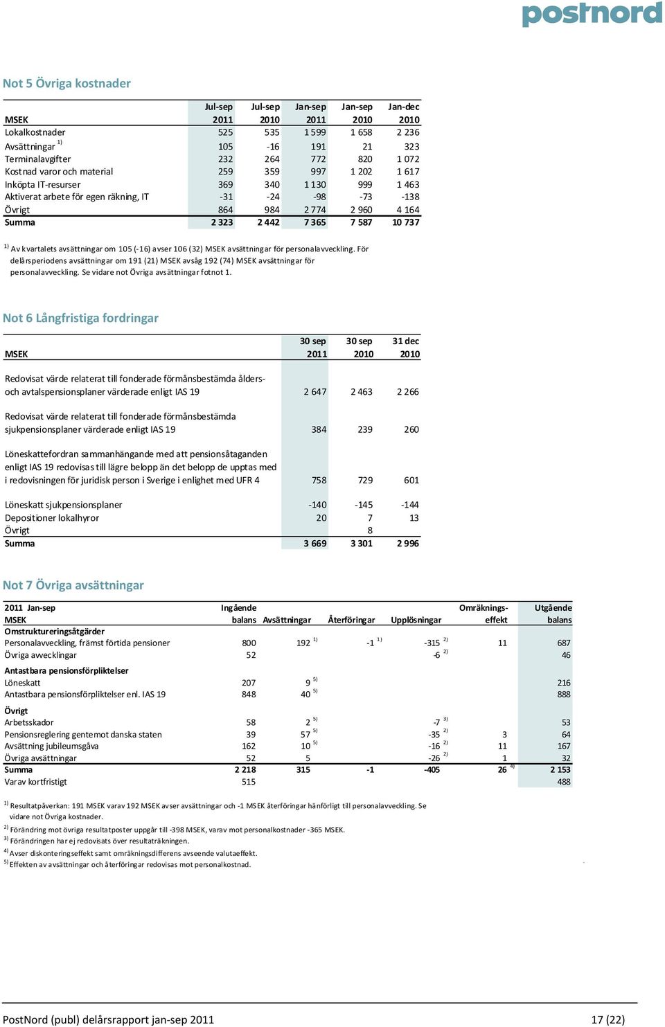 323 2 442 7 365 7 587 10 737 1) Av kvartalets avsättningar om 105 ( 16) avser 106 (32) MSEK avsättningar för personalavveckling.