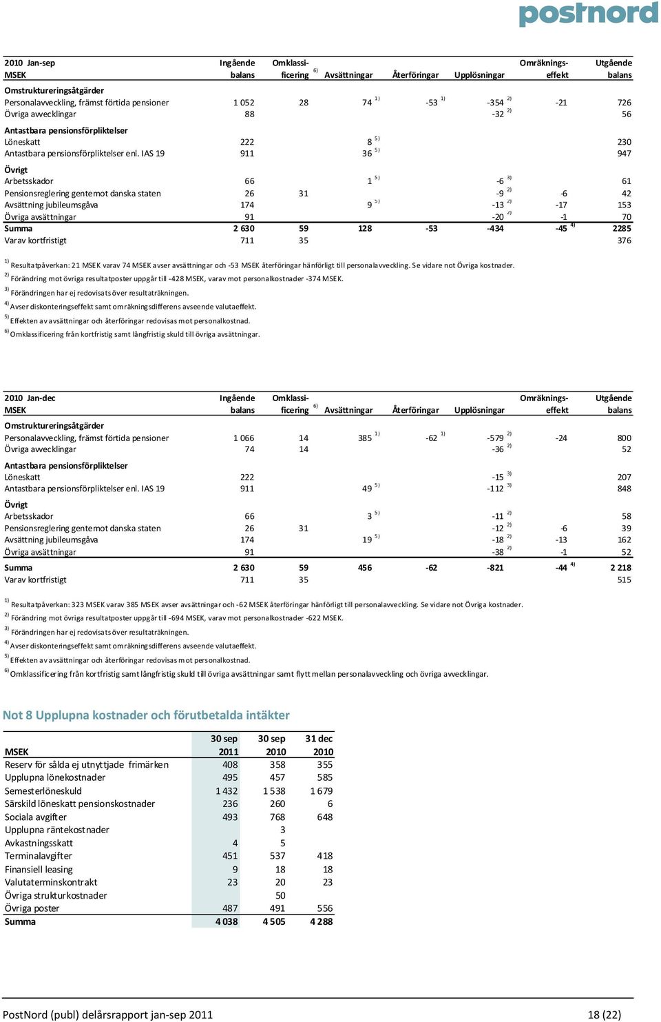 IAS 19 911 36 5) 947 Övrigt Arbetsskador 66 1 5) 6 3) 61 Pensionsreglering gentemot danska staten 26 31 9 2) 6 42 Avsättning jubileumsgåva 174 5) 9 13 2) 17 153 Övriga avsättningar 91 20 2) 1 70