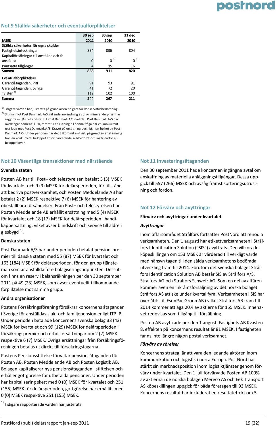 211 1) Tidigare värden har justerats på grund av en tidigare för konservativ bedömning.