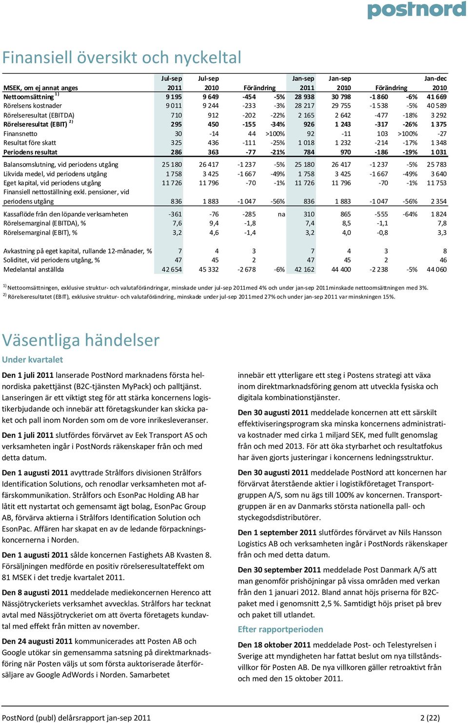 243 317 26% 1 375 Finansnetto 30 14 44 >100% 92 11 103 >100% 27 Resultat före skatt 325 436 111 25% 1 018 1 232 214 17% 1 348 Periodens resultat 286 363 77 21% 784 970 186 19% 1 031 Balansomslutning,