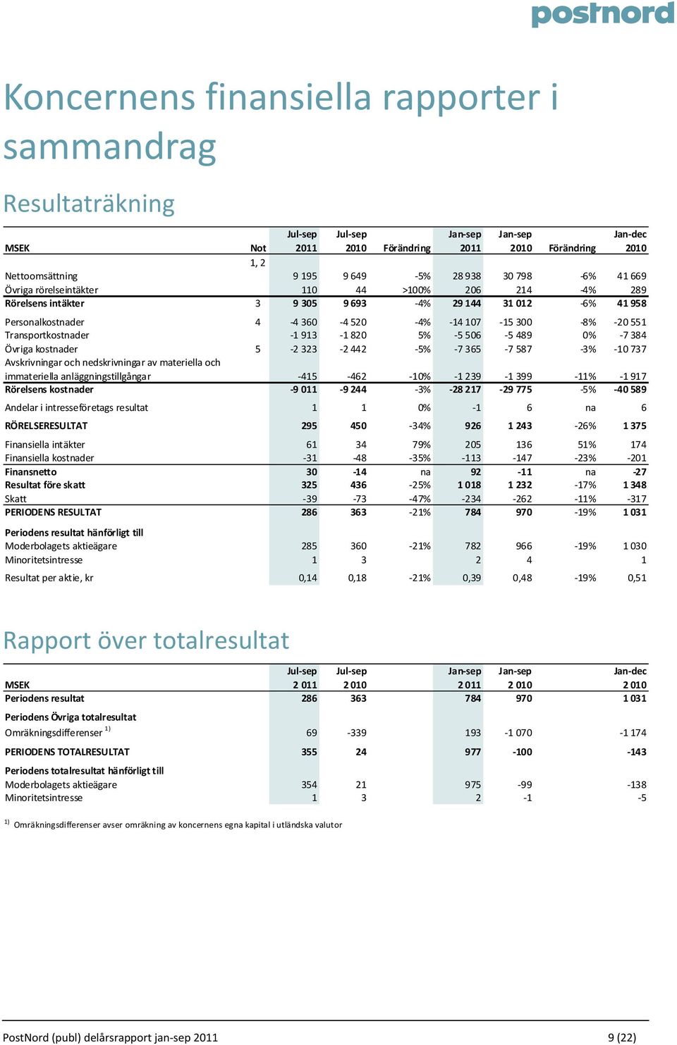 Transportkostnader 1 913 1 820 5% 5 506 5 489 0% 7 384 Övriga kostnader 5 2 323 2 442 5% 7 365 7 587 3% 10 737 Avskrivningar och nedskrivningar av materiella och immateriella anläggningstillgångar