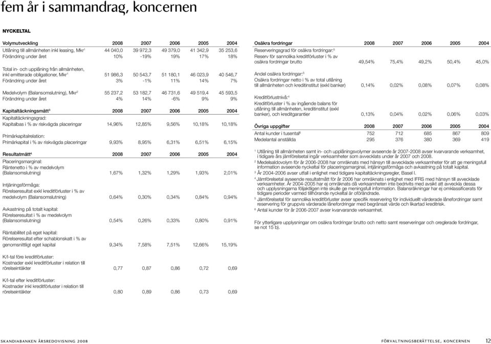 53 82,7 46 73,6 49 59,4 45 593,5 Förändring under året 4% 4% -6% 9% 9% Kapitaltäckningsmått 3 2006 2005 2004 Kapitaltäckningsgrad: Kapitalbas i % av riskvägda placeringar 4,96% 2,85% 9,56% 0,8% 0,8%