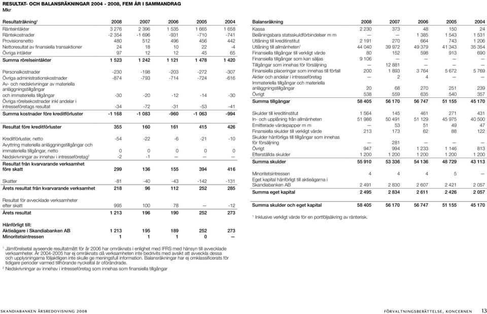 administrationskostnader -874-793 -74-724 -66 Av- och nedskrivningar av materiella anläggningstillgångar och immateriella tillgångar -30-20 -2-4 -30 Övriga rörelsekostnader inkl andelar i