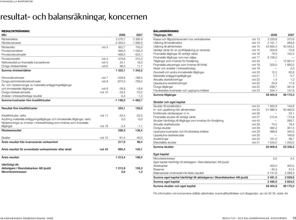 Personalkostnader not 7-229,9-98,4 Övriga administrationskostnader not 8-874,3-793,0 Av- och nedskrivningar av materiella anläggningstillgångar och immateriella tillgångar not 9-29,9-9,8 Övriga