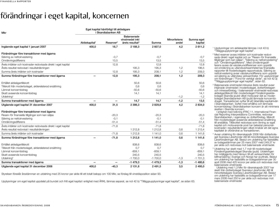 3,5 3,5 Årets intäkter och kostnader redovisade direkt i eget kapital 2,8 2,8 2,8 Årets resultat redovisat i resultaträkningen 95,3 95,3,2 96,5 Summa årets intäkter och kostnader 2,8 95,3 208,,2