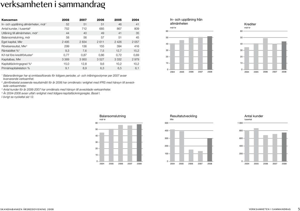 0,86 0,72 0,69 Kapitalbas, Mkr 3 369 3 950 3 527 3 332 2 979 Kapitaltäckningsgrad % 4 5,0 2,8 9,6 0,2 0,2 Primärkapitalrelation % 9, 8,9 6,3 6,5 6, Balansräkningar har ej omklassificerats för