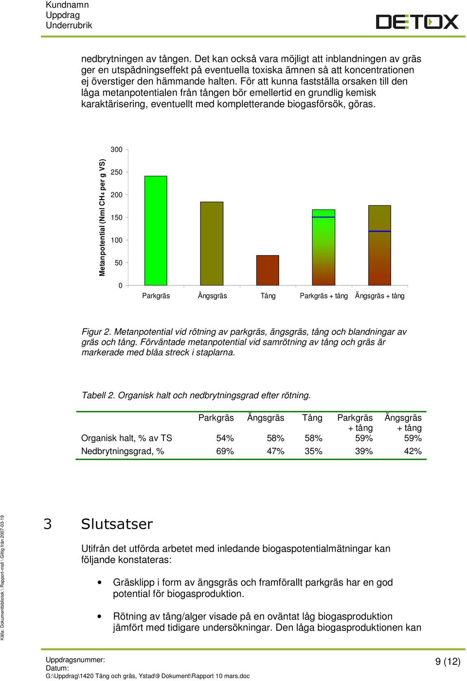 300 Metanpotential (Nml CH4 per g VS) 250 200 150 100 50 0 Parkgräs Ängsgräs Tång Parkgräs + tång Ängsgräs + tång Figur 2.