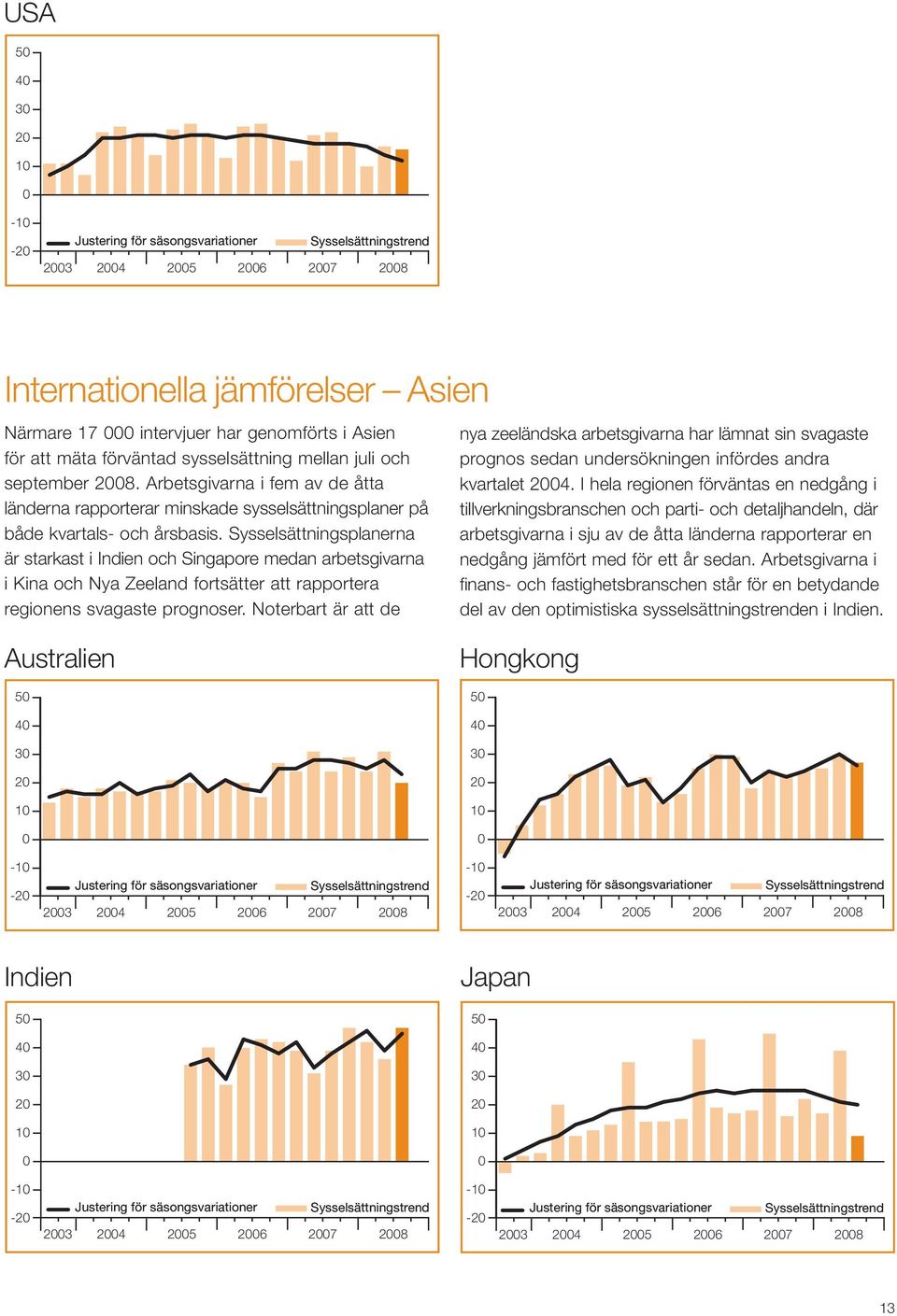 Sysselsättningsplanerna är starkast i Indien och Singapore medan arbetsgivarna i Kina och Nya Zeeland fortsätter att rapportera regionens svagaste prognoser.