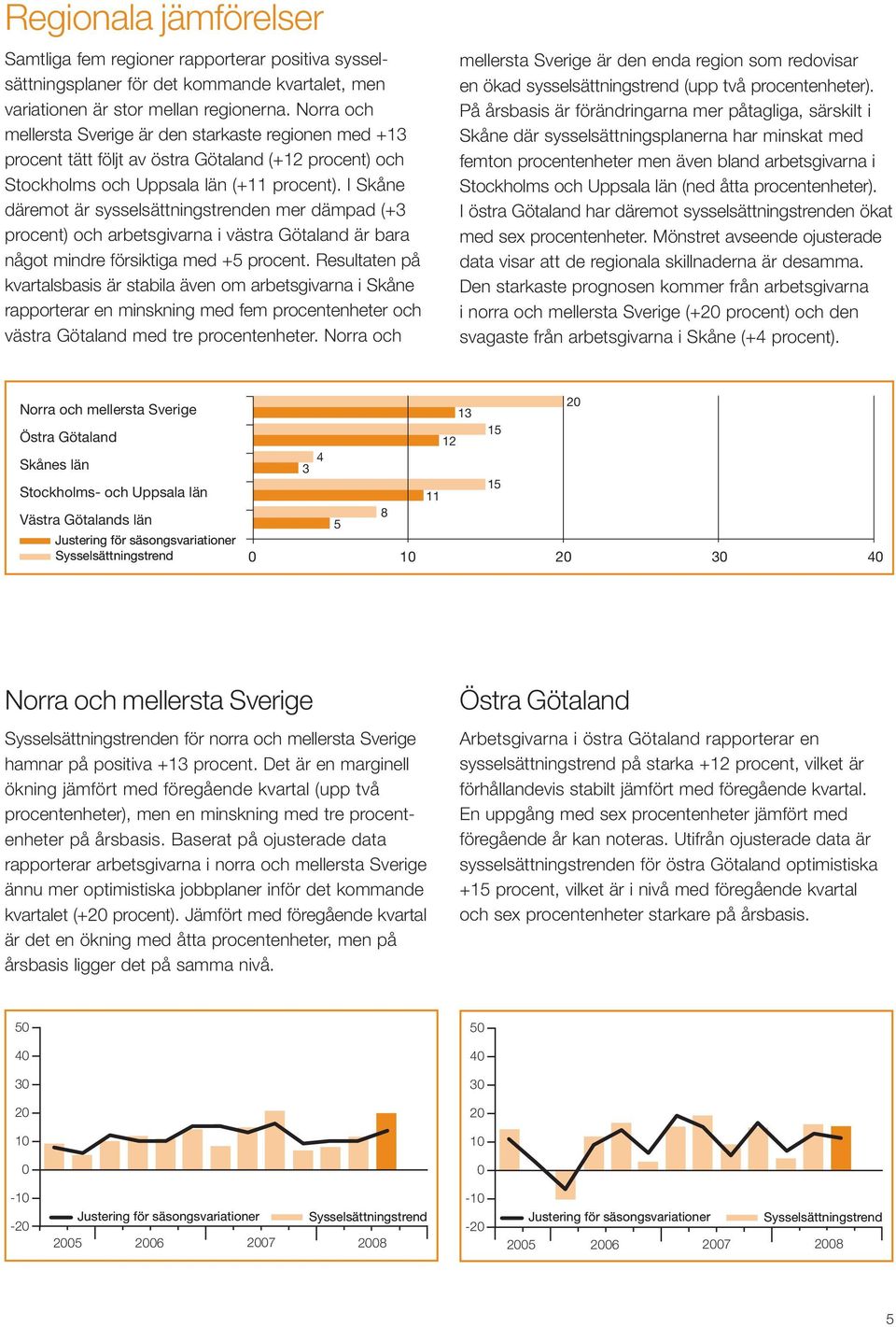 I Skåne däremot är sysselsättningstrenden mer dämpad (+3 procent) och arbetsgivarna i västra Götaland är bara något mindre försiktiga med +5 procent.