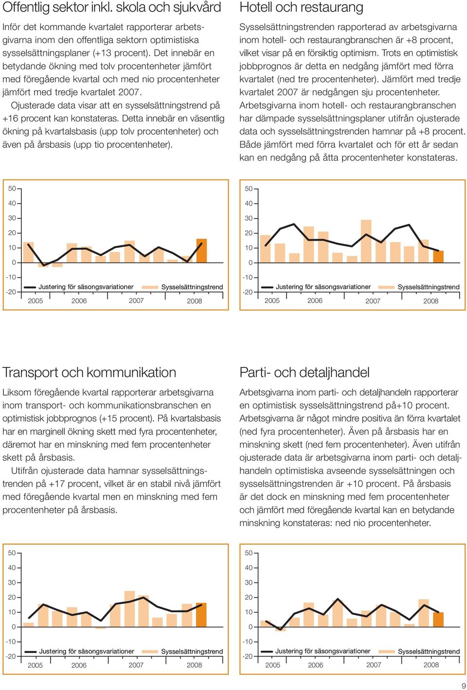 Ojusterade data visar att en sysselsättningstrend på +16 procent kan konstateras.