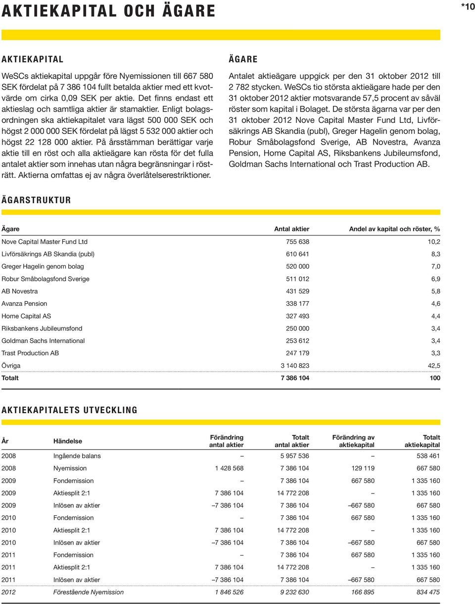 Enligt bolagsordningen ska aktiekapitalet vara lägst 500 000 SEK och högst 2 000 000 SEK fördelat på lägst 5 532 000 aktier och högst 22 128 000 aktier.