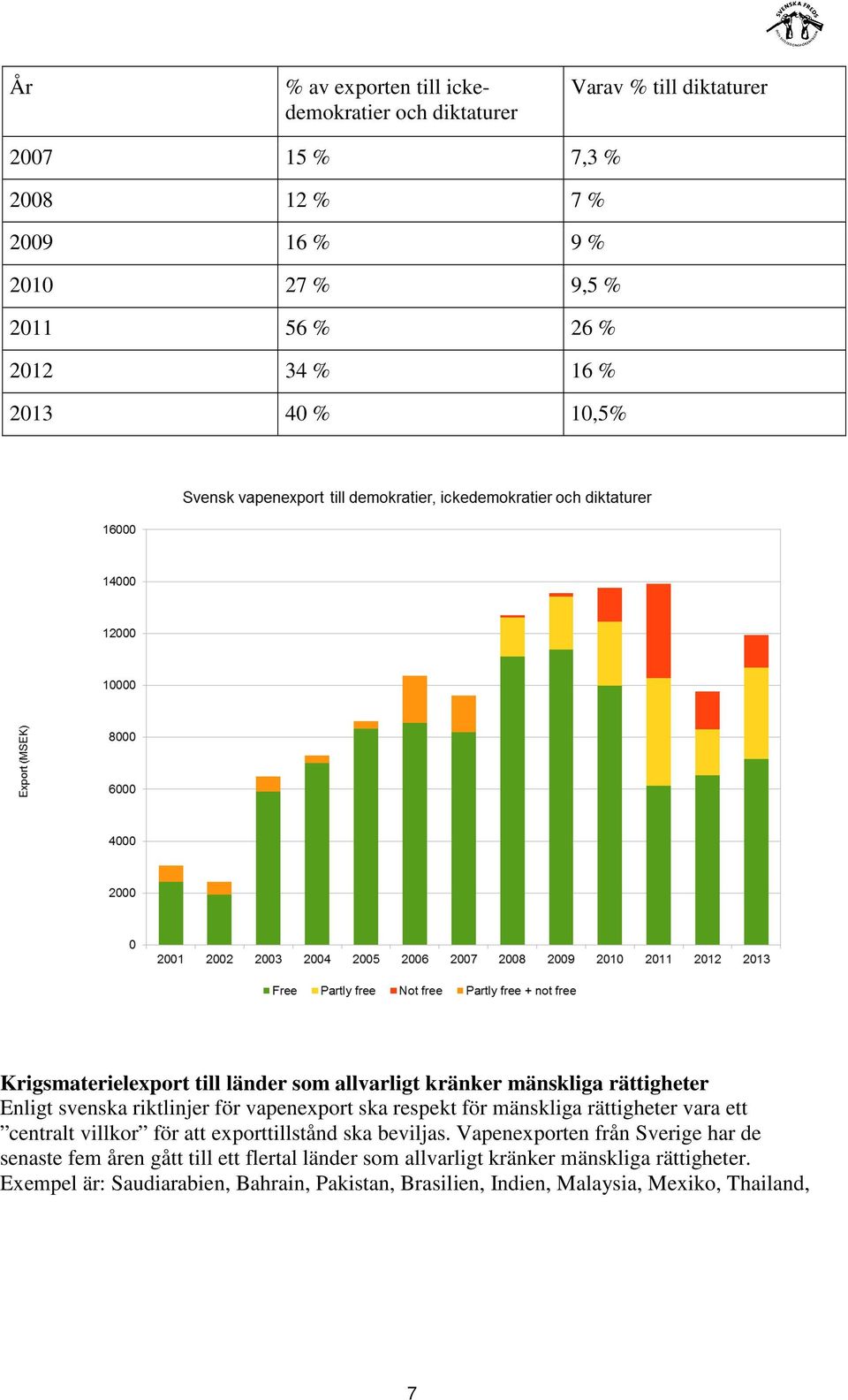 respekt för mänskliga rättigheter vara ett centralt villkor för att exporttillstånd ska beviljas.