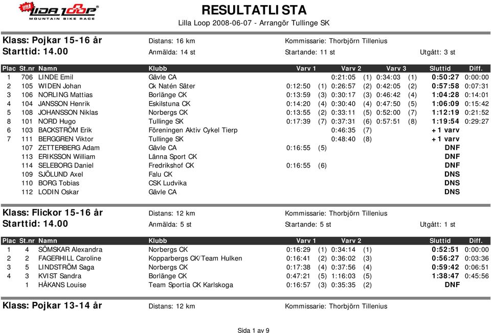 0:57:58 0:07:31 3 106 NORLING Mattias Borlänge CK 0:13:59 (3) 0:30:17 (3) 0:46:42 (4) 1:04:28 0:14:01 4 104 JANSSON Henrik Eskilstuna CK 0:14:20 (4) 0:30:40 (4) 0:47:50 (5) 1:06:09 0:15:42 5 108