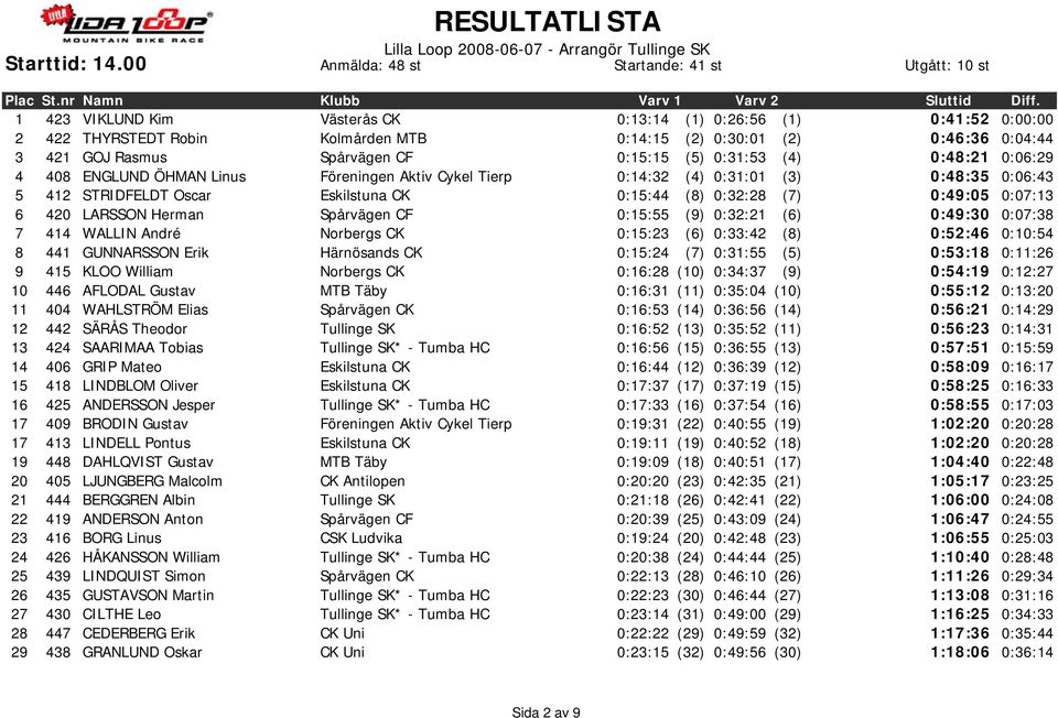 0:04:44 3 421 GOJ Rasmus Spårvägen CF 0:15:15 (5) 0:31:53 (4) 0:48:21 0:06:29 4 408 ENGLUND ÖHMAN Linus Föreningen Aktiv Cykel Tierp 0:14:32 (4) 0:31:01 (3) 0:48:35 0:06:43 5 412 STRIDFELDT Oscar