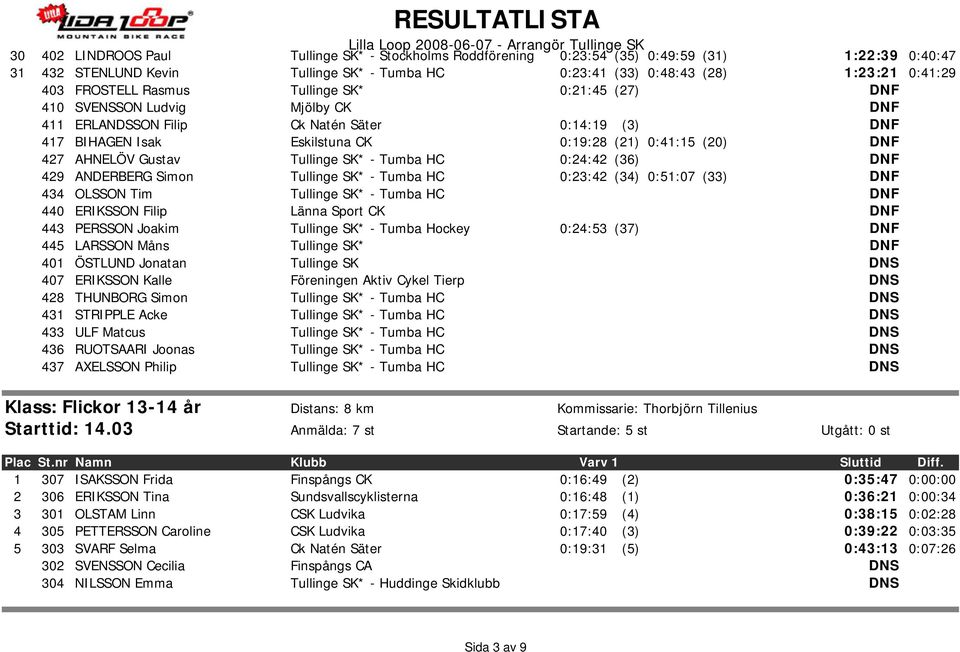 AHNELÖV Gustav Tullinge SK* - Tumba HC 0:24:42 (36) DNF 429 ANDERBERG Simon Tullinge SK* - Tumba HC 0:23:42 (34) 0:51:07 (33) DNF 434 OLSSON Tim Tullinge SK* - Tumba HC DNF 440 ERIKSSON Filip Länna