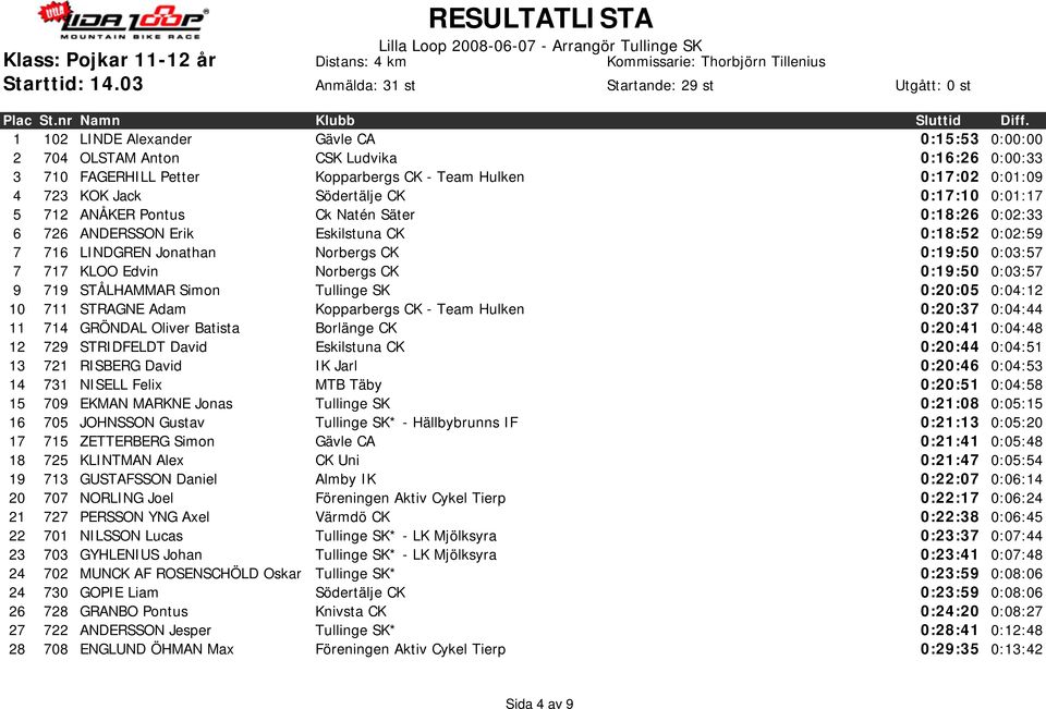 Södertälje CK 0:17:10 0:01:17 5 712 ANÅKER Pontus Ck Natén Säter 0:18:26 0:02:33 6 726 ANDERSSON Erik Eskilstuna CK 0:18:52 0:02:59 7 716 LINDGREN Jonathan Norbergs CK 0:19:50 0:03:57 7 717 KLOO
