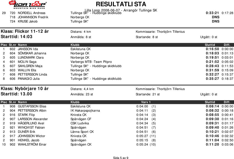 nr Namn Klubb 1 602 JANSSON Ida Eskilstuna CK 0:16:50 0:00:00 2 604 SÖMSKAR Johanna Norbergs CK 0:18:03 0:01:13 3 605 LUNDMARK Clara Norbergs CK 0:19:51 0:03:01 4 601 MOLIN Saga Varbergs MTB -Team