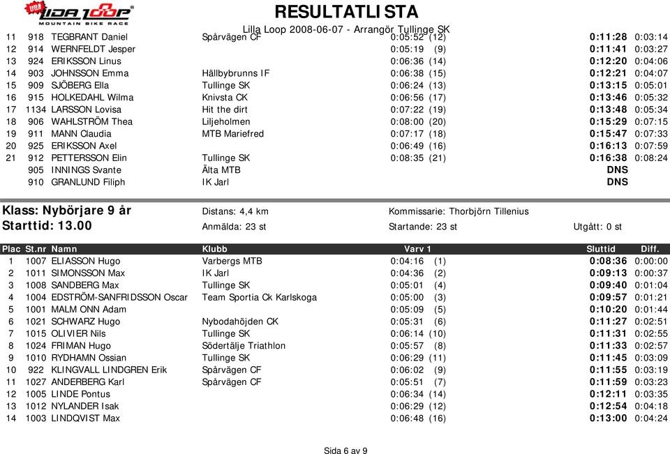 dirt 0:07:22 (19) 0:13:48 0:05:34 18 906 WAHLSTRÖM Thea Liljeholmen 0:08:00 (20) 0:15:29 0:07:15 19 911 MANN Claudia MTB Mariefred 0:07:17 (18) 0:15:47 0:07:33 20 925 ERIKSSON Axel 0:06:49 (16)