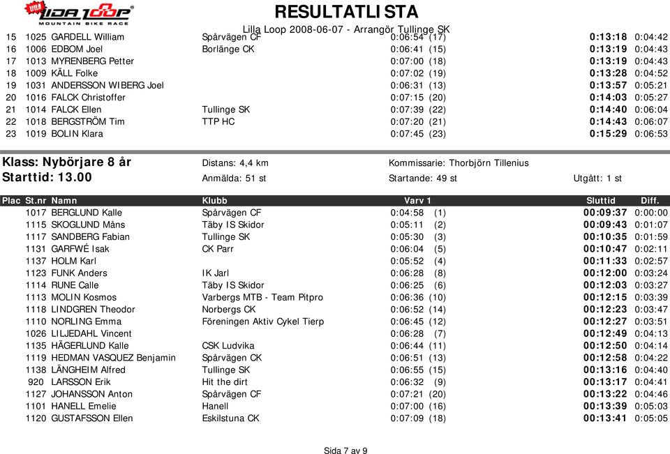 0:06:04 22 1018 BERGSTRÖM Tim TTP HC 0:07:20 (21) 0:14:43 0:06:07 23 1019 BOLIN Klara 0:07:45 (23) 0:15:29 0:06:53 Klass: Nybörjare 8 år Distans: 4,4 km Kommissarie: Thorbjörn Tillenius Starttid: 13.