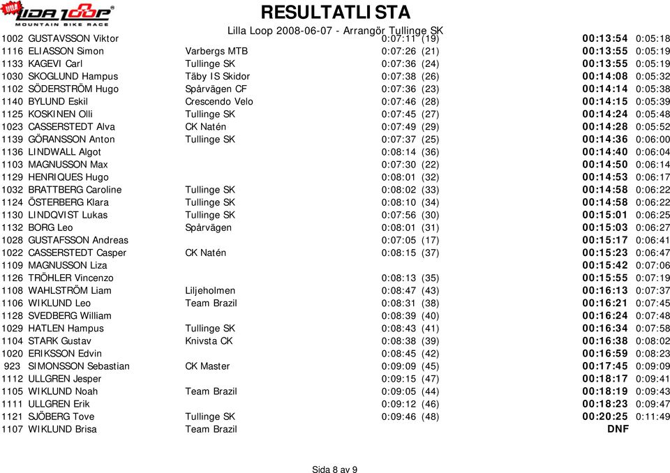 SK 0:07:45 (27) 00:14:24 0:05:48 1023 CASSERSTEDT Alva CK Natén 0:07:49 (29) 00:14:28 0:05:52 1139 GÖRANSSON Anton Tullinge SK 0:07:37 (25) 00:14:36 0:06:00 1136 LINDWALL Algot 0:08:14 (36) 00:14:40