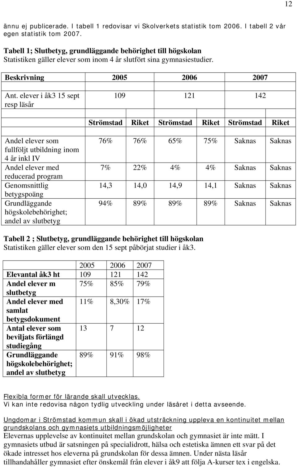 elever i åk3 15 sept resp läsår 109 121 142 Strömstad Riket Strömstad Riket Strömstad Riket Andel elever som fullföljt utbildning inom 4 år inkl IV Andel elever med reducerad program Genomsnittlig