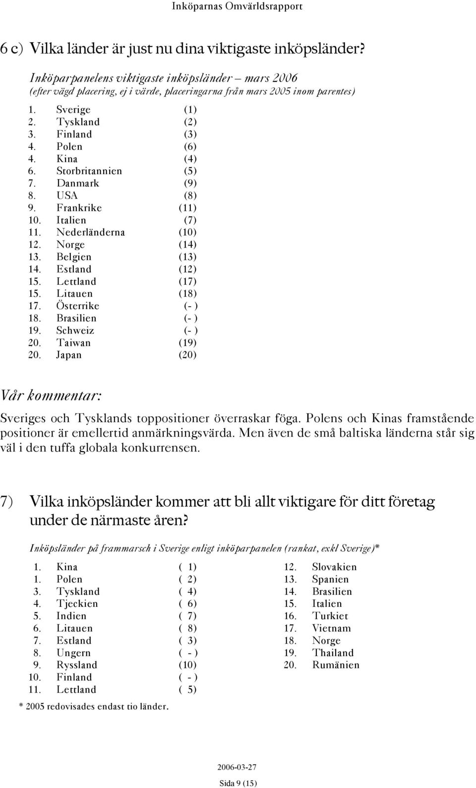 Belgien (13) 14. Estland (12) 15. Lettland (17) 15. Litauen (18) 17. Österrike (- ) 18. Brasilien (- ) 19. Schweiz (- ) 20. Taiwan (19) 20.