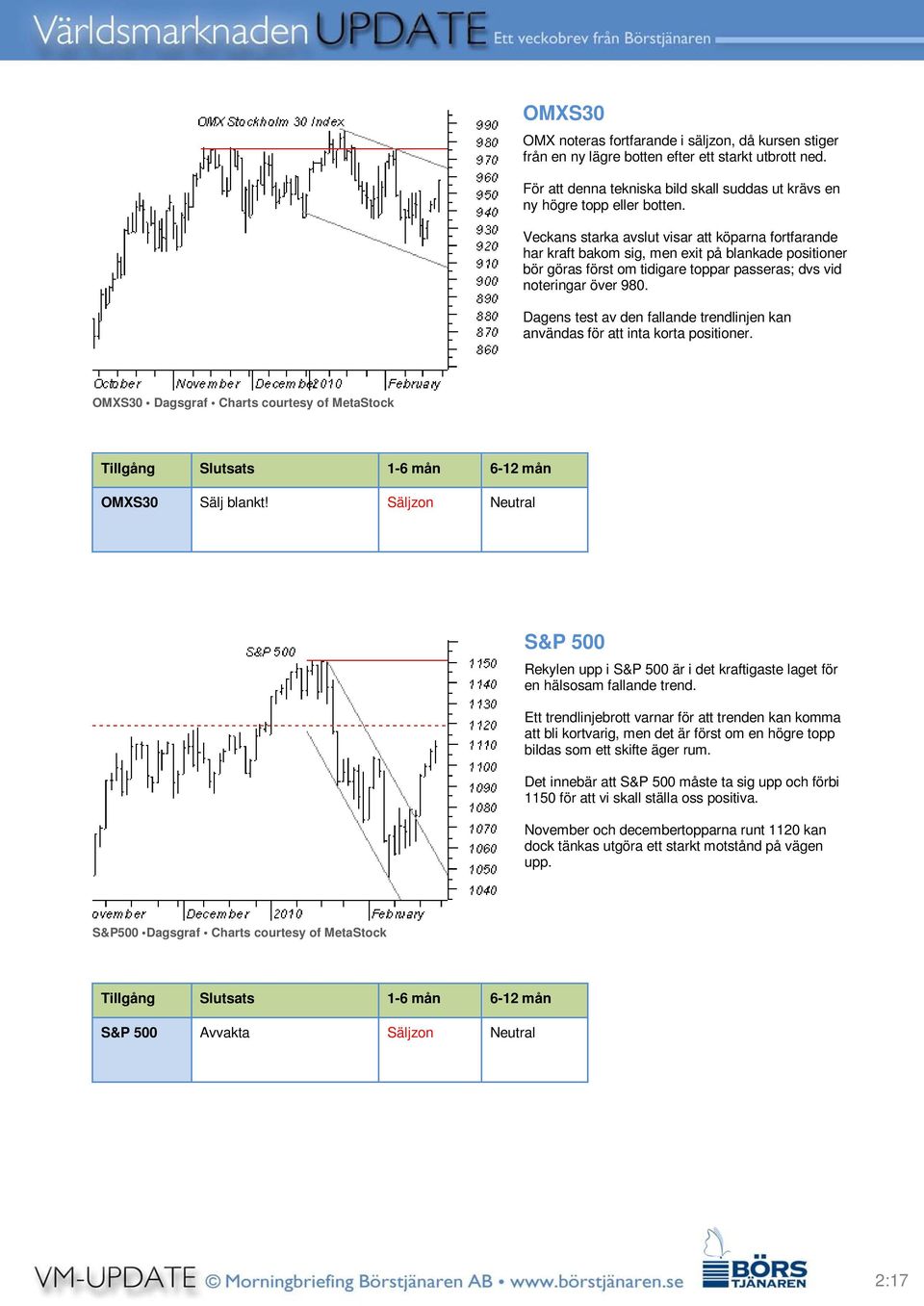 Dagens test av den fallande trendlinjen kan användas för att inta korta positioner. OMXS30 Dagsgraf Charts courtesy of MetaStock OMXS30 Sälj blankt!