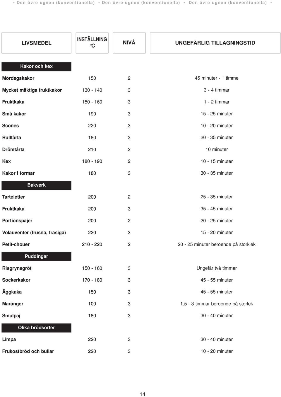 timmar 15-25 minuter 10-20 minuter 20-35 minuter 10 minuter 10-15 minuter 30-35 minuter Bakverk Pastries Tarteletter 200 2 Fruktkaka 200 3 Portionspajer 200 2 Volauventer (frusna, frasiga) 220 3