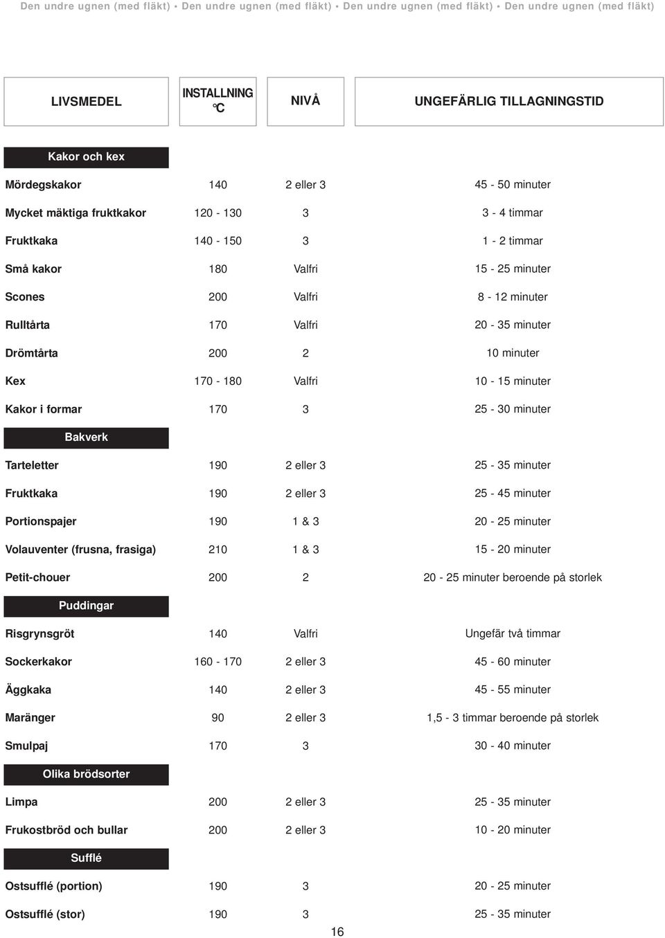 timmar 1-2 timmar 15-25 minuter 8-12 minuter 20-35 minuter 10 minuter 10-15 minuter 25-30 minuter Bakverk Tarteletter 190 2 eller 3 Fruktkaka 190 2 eller 3 Portionspajer 190 1 & 3 Volauventer