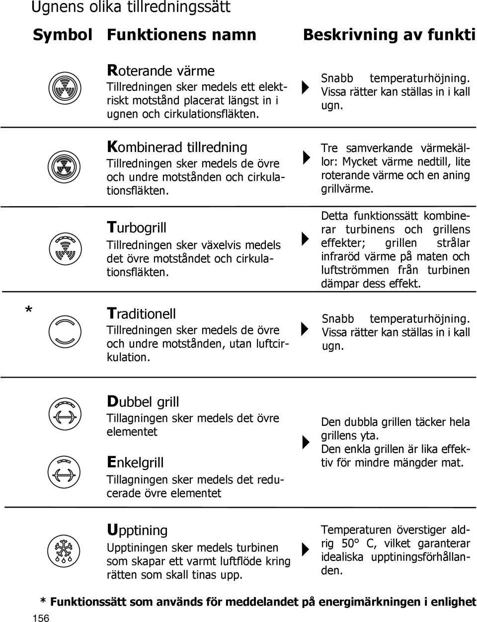 Snabb temperaturhöjning. Vissa rätter kan ställas in i kall ugn. Tre samverkande värmekällor: Mycket värme nedtill, lite roterande värme och en aning grillvärme.