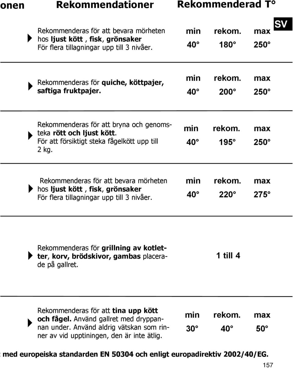 För att försiktigt steka fågelkött upp till 2 kg. min rekom. max 40 195 250 Rekommenderas för att bevara mörheten hos ljust kött, fisk, grönsaker För flera tillagningar upp till 3 nivåer. min rekom. max 40 220 275 Rekommenderas för grillning av kotletter, korv, brödskivor, gambas placerade på gallret.