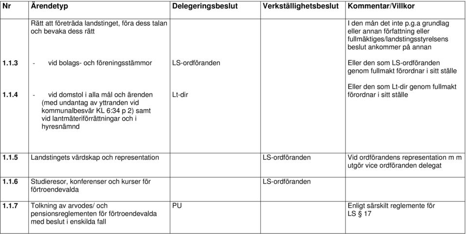 kommunalbesvär KL 6:34 p 2) samt vid lantmäteriförrättningar och i hyresnämnd Lt-dir Eller den som Lt-dir genom fullmakt förordnar i sitt ställe 1.