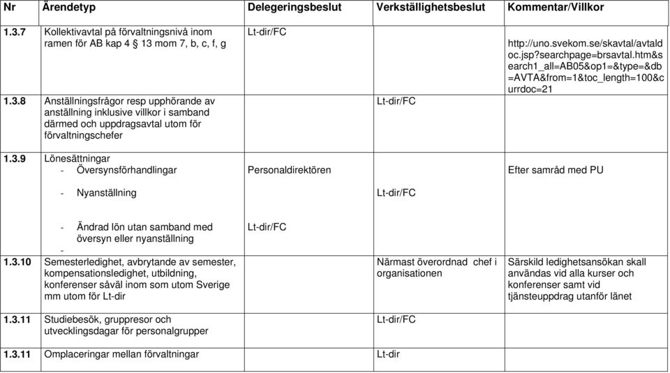 mom 7, b, c, f, g 1.3.8 Anställningsfrågor resp upphörande av anställning inklusive villkor i samband därmed och uppdragsavtal utom för förvaltningschefer Lt-dir/FC Lt-dir/FC http://uno.svekom.